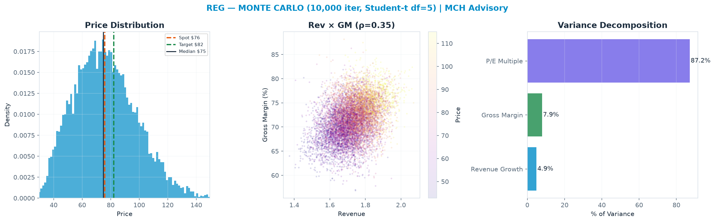 Monte Carlo distribution. Median $74.80; P(price > current) 48%. P10–P90: $48.28–<img src=