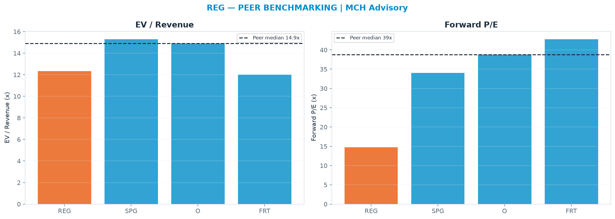 Cross-sectional peer benchmarking. Peer-median EV/Rev re-rate → $97.82 (peer-median fwd P/E 38.8x; no P/E-implied price).