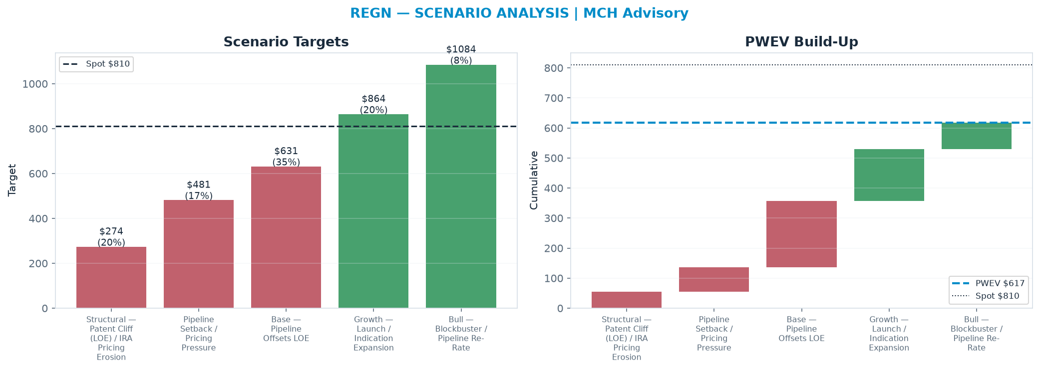 Five-scenario tree. Probability-weighted targets around the $810 spot; PWEV $617 (-24% vs spot · 12m). the payoff is skewed to the downside — upside to <img src=