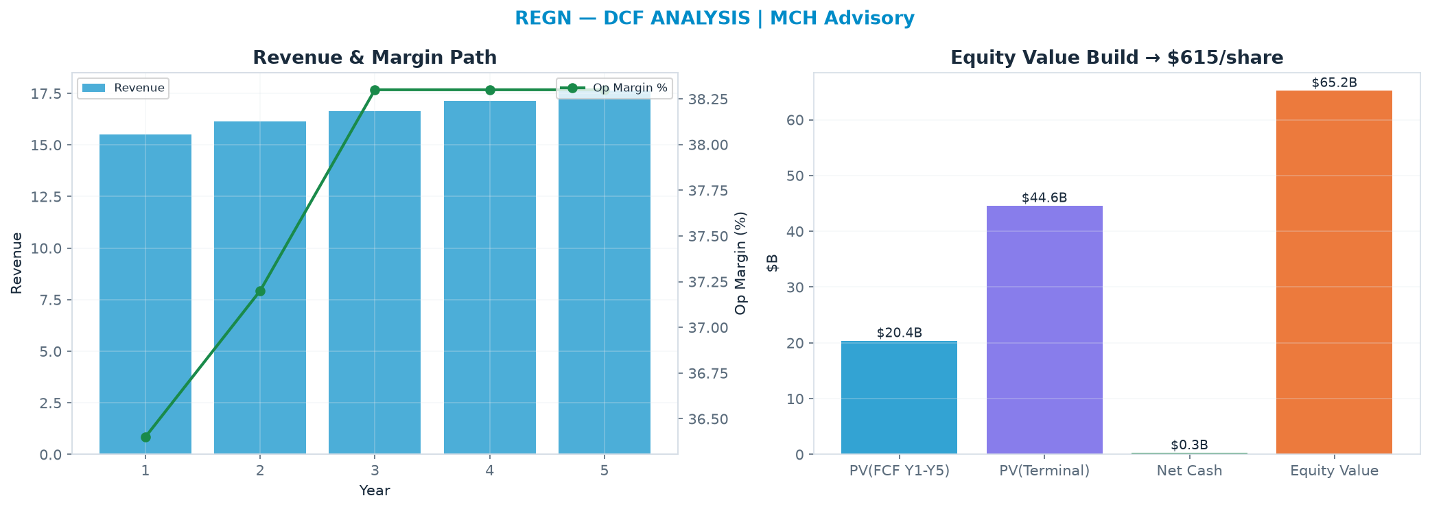 Independent DCF. WACC 8.5%, 12.0x terminal → $615.