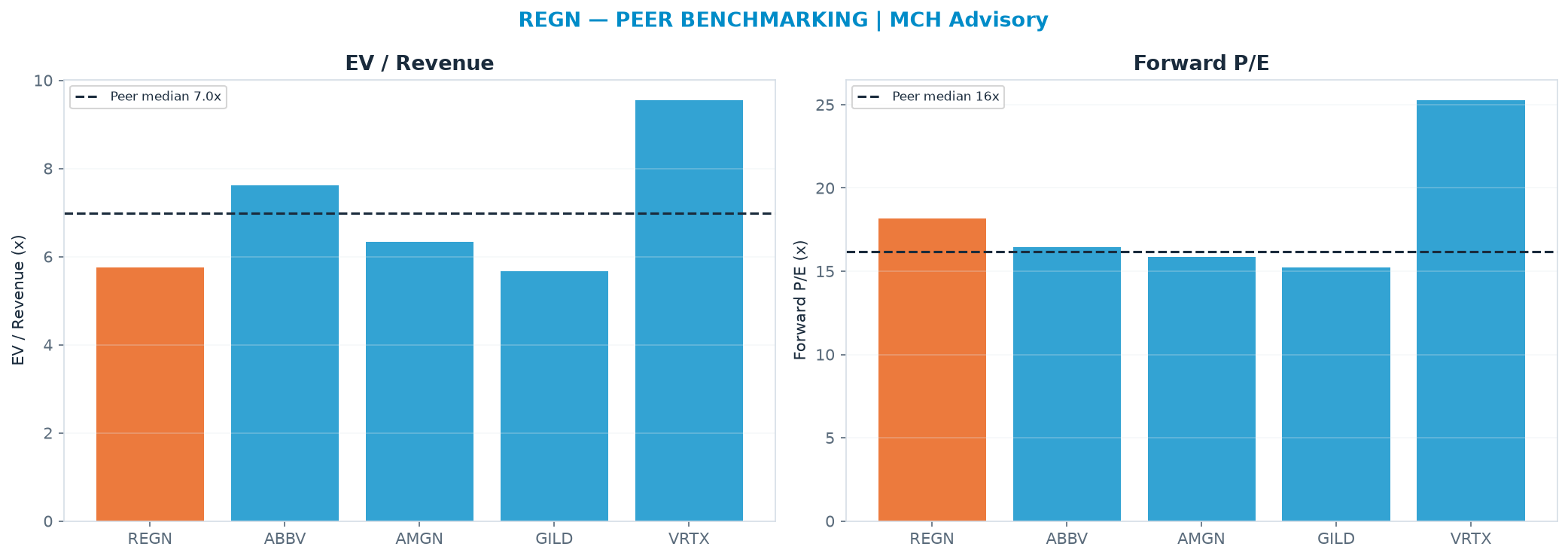 Cross-sectional peer benchmarking. Peer-median EV/Rev re-rate → $983 (peer-median fwd P/E 16.2x; no P/E-implied price).