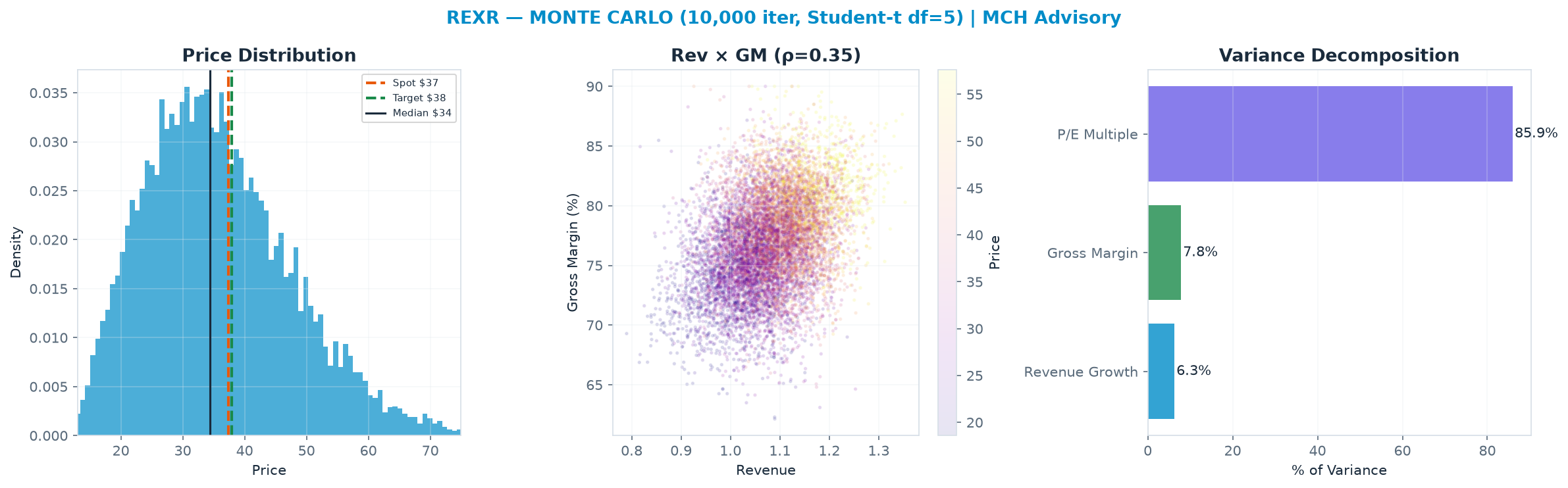 Monte Carlo distribution. Median $34.39; P(price > current) 40%. P10–P90: $21.32–$52.01.