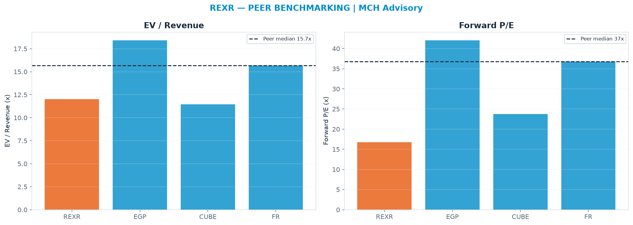 Cross-sectional peer benchmarking. Peer-median EV/Rev re-rate → $52.88 (peer-median fwd P/E 36.8x; no P/E-implied price).
