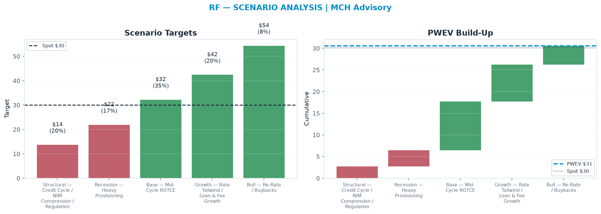 Five-scenario tree. Probability-weighted targets around the $30.07 spot; PWEV $30.56 (+2% vs spot · 12m). the payoff shows modest positive expectancy with material downside mass (range <img src=