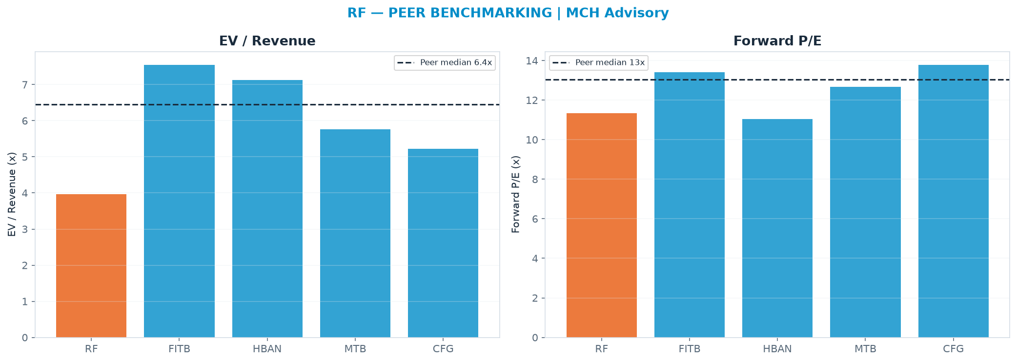 Cross-sectional peer benchmarking. Peer-median fwd P/E 13.0x → $34.53; EV/Rev re-rate → $50.89.