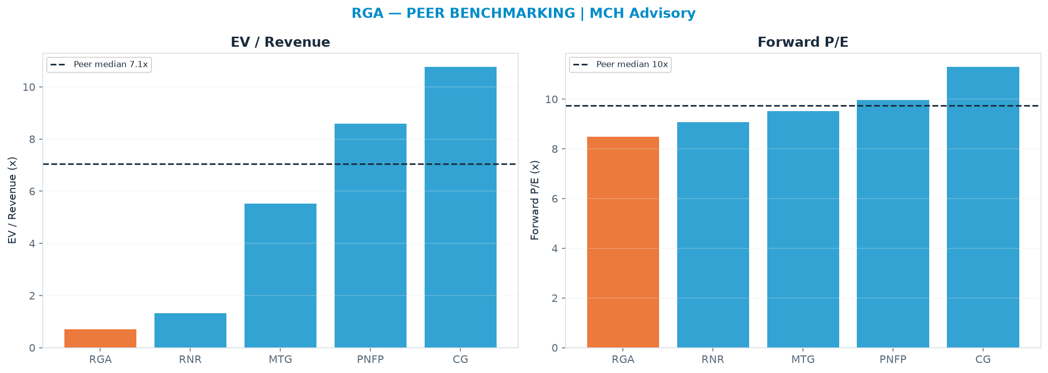 Cross-sectional peer benchmarking. Peer-median fwd P/E 9.7x → $283; EV/Rev re-rate → $2,645.