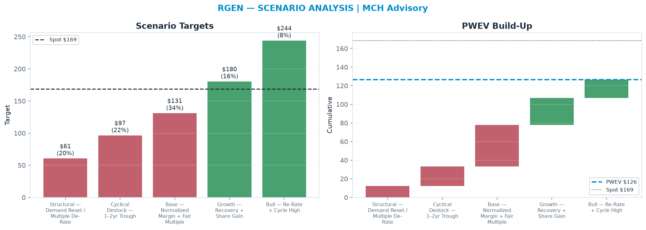 Five-scenario tree. Probability-weighted targets around the <img src=