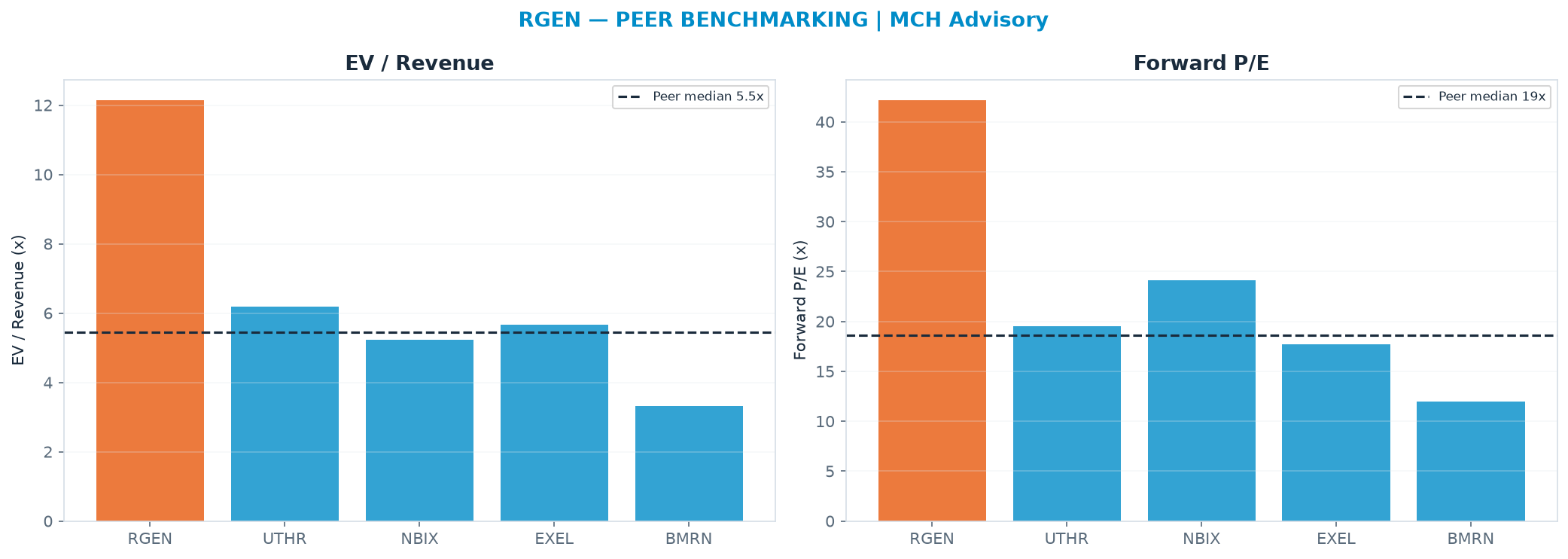 Cross-sectional peer benchmarking. Peer-median EV/Rev re-rate → $74.74 (peer-median fwd P/E 18.6x; no P/E-implied price).