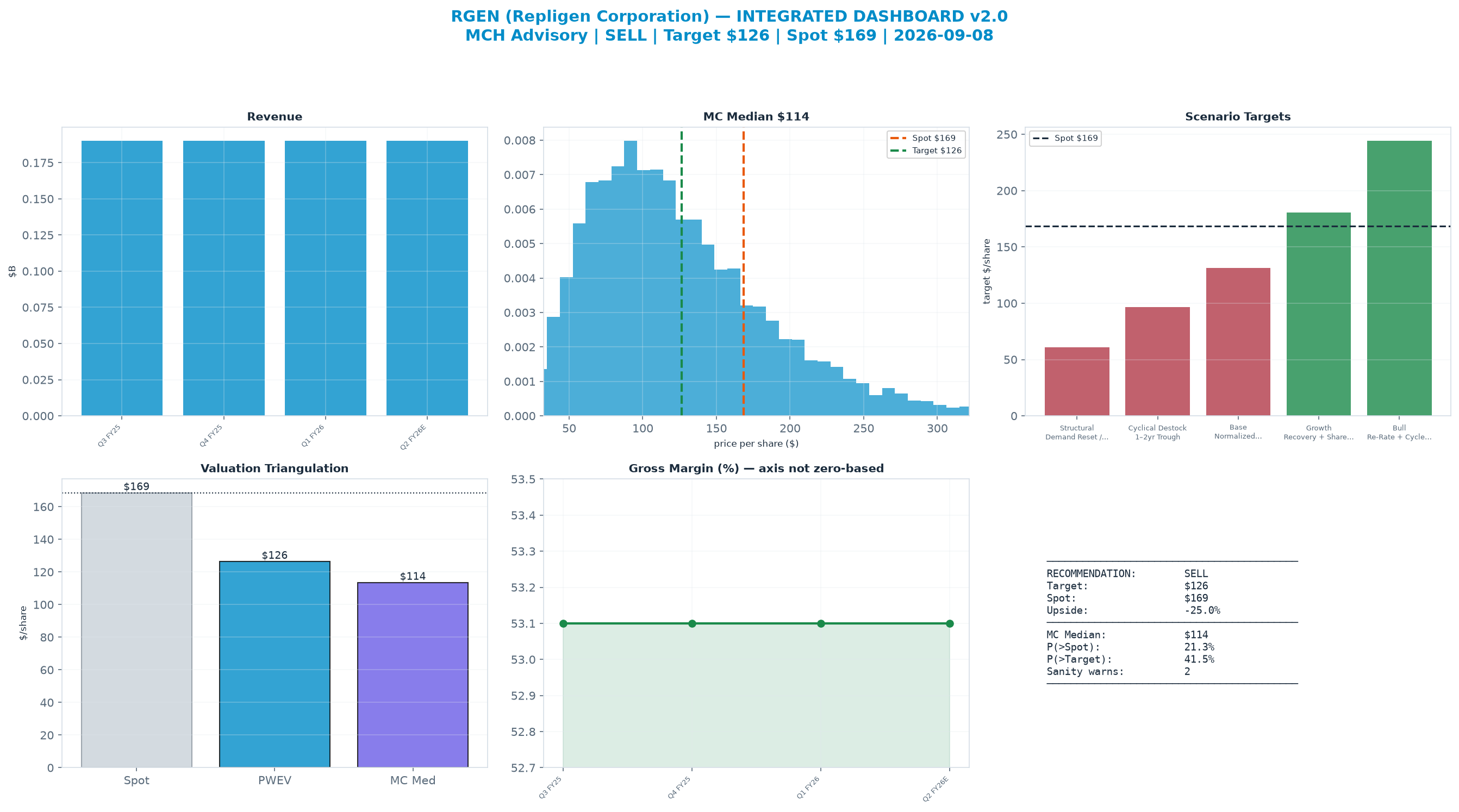 Integrated dashboard. The two weighted valuation anchors bracket the <img src=