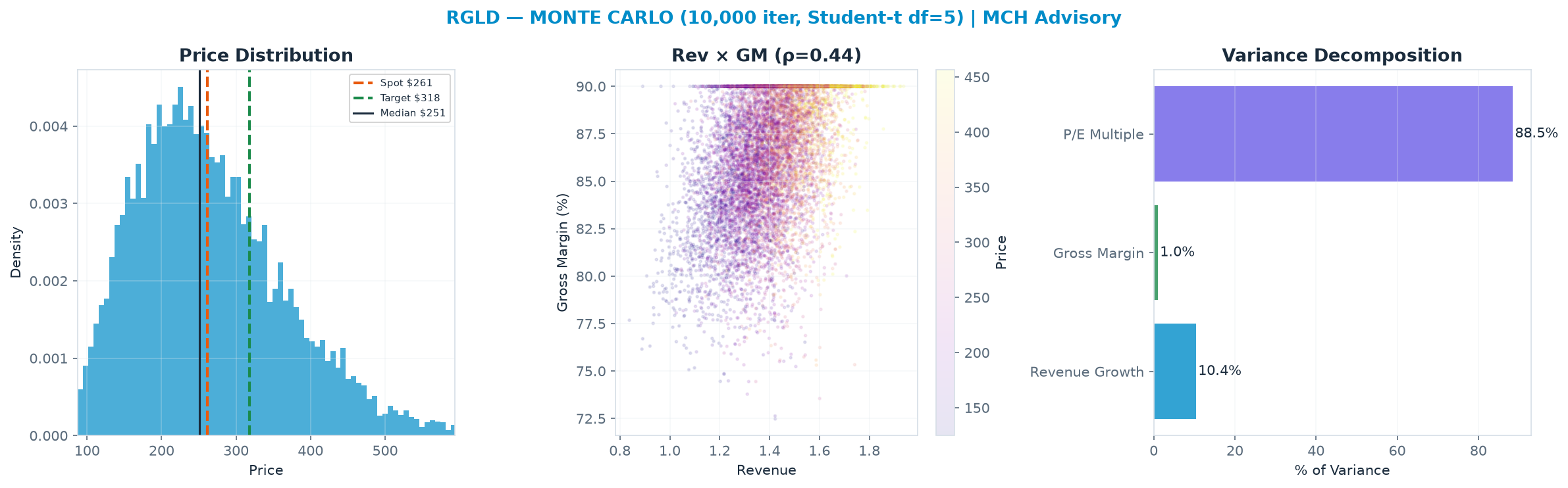 Monte Carlo distribution. Median $251; P(price > current) 46%. P10–P90: <img src=