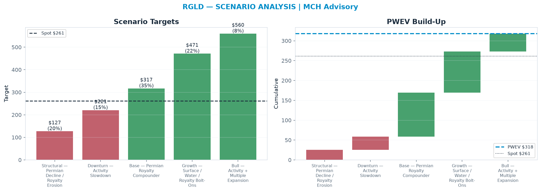 Five-scenario tree. Probability-weighted targets around the $261 spot; PWEV $318 (+22% vs spot · 12m). the payoff shows modest positive expectancy with material downside mass (range <img src=