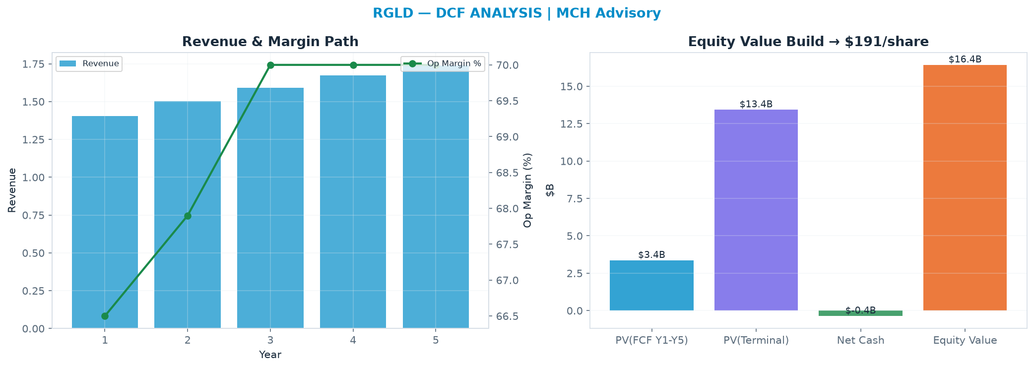 Independent DCF. WACC 8.5%, 21.0x terminal → <img src=
