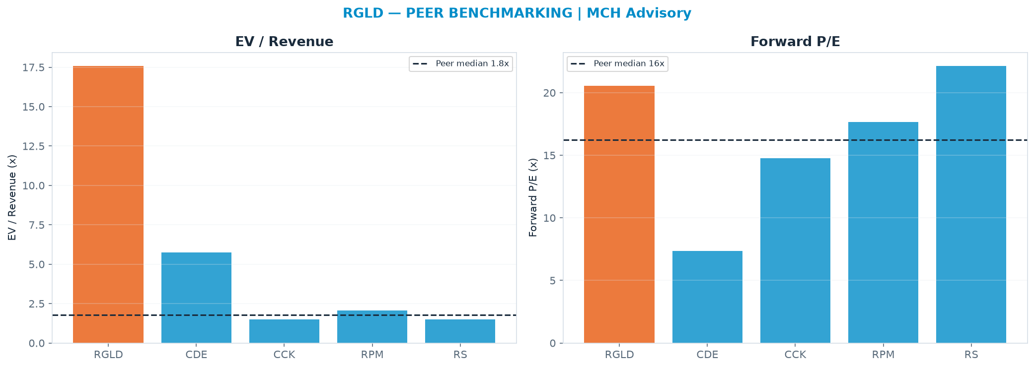 Cross-sectional peer benchmarking. Peer-median EV/Rev re-rate → $22.77 (peer-median fwd P/E 16.2x; no P/E-implied price).