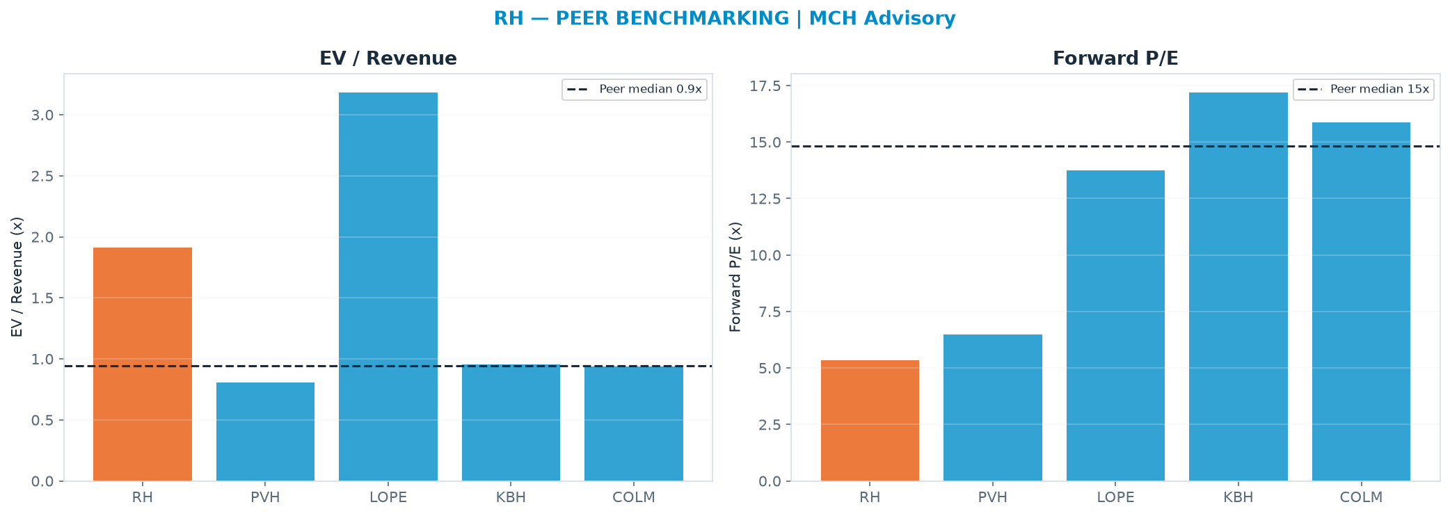 Cross-sectional peer benchmarking. Peer-median EV/Rev re-rate → $-30.46 (peer-median fwd P/E 14.8x; no P/E-implied price).