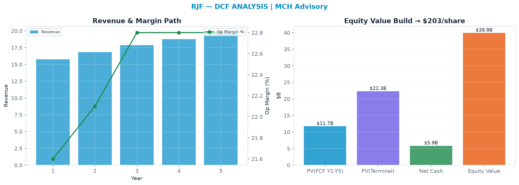 Independent DCF. WACC 9.0%, 10.0x terminal → $203.