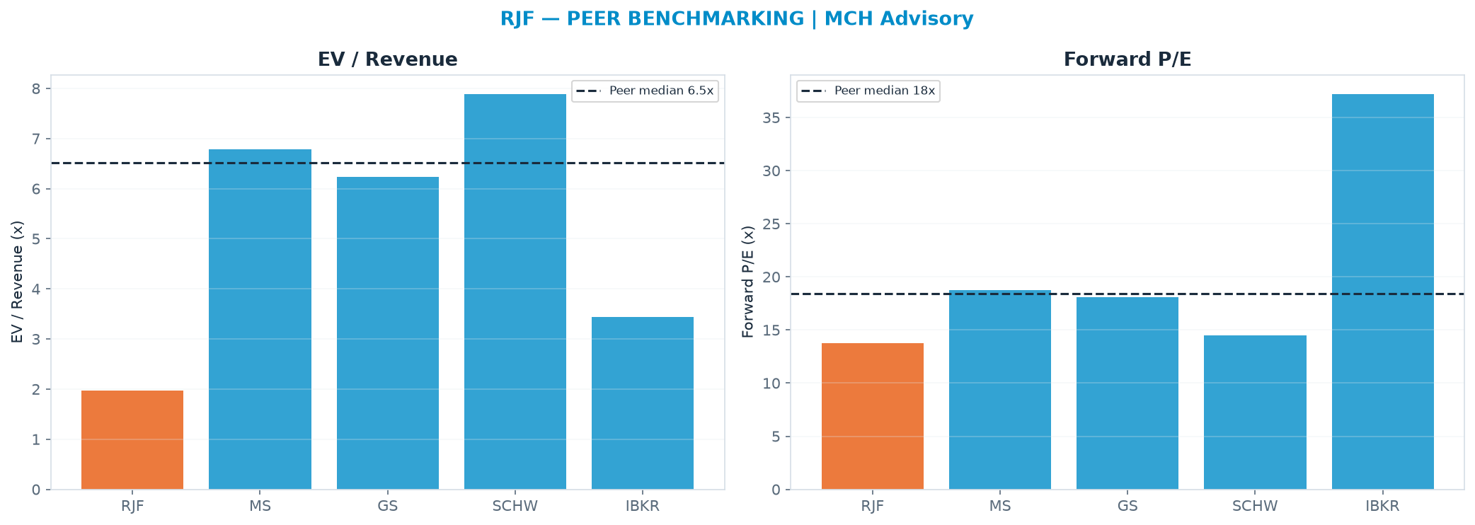 Cross-sectional peer benchmarking. Peer-median fwd P/E 18.4x → $236; EV/Rev re-rate → $516.