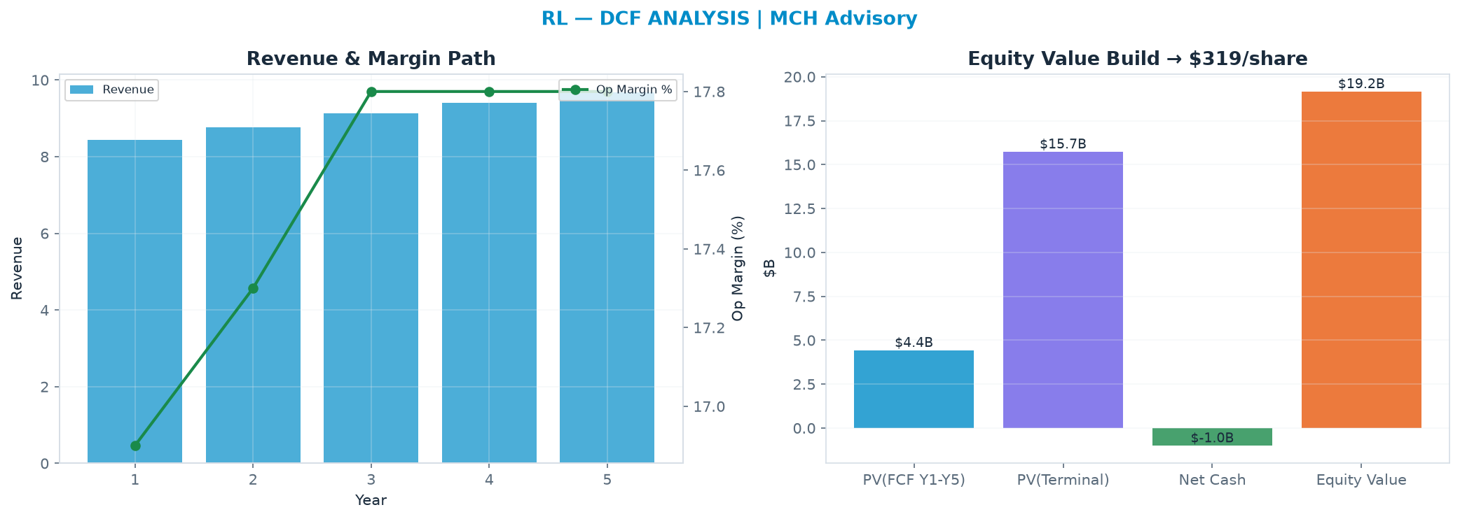 Independent DCF. WACC 9.0%, 19.0x terminal → $319.