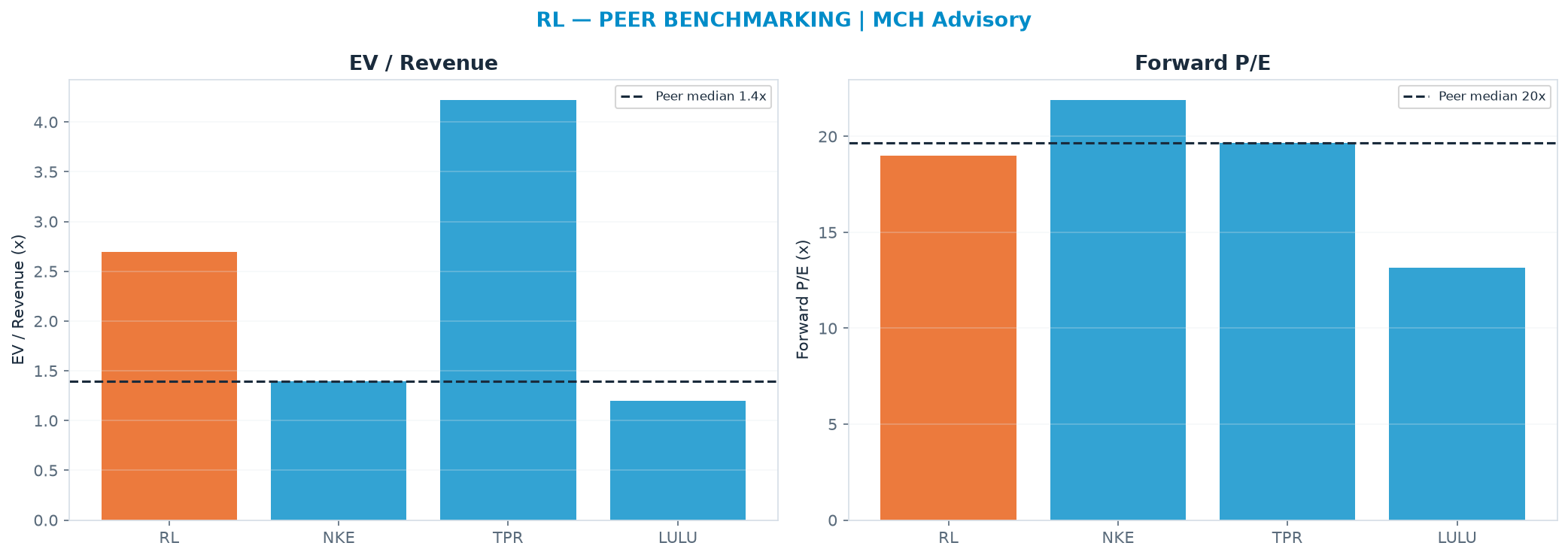 Cross-sectional peer benchmarking. Peer-median EV/Rev re-rate → <img src=