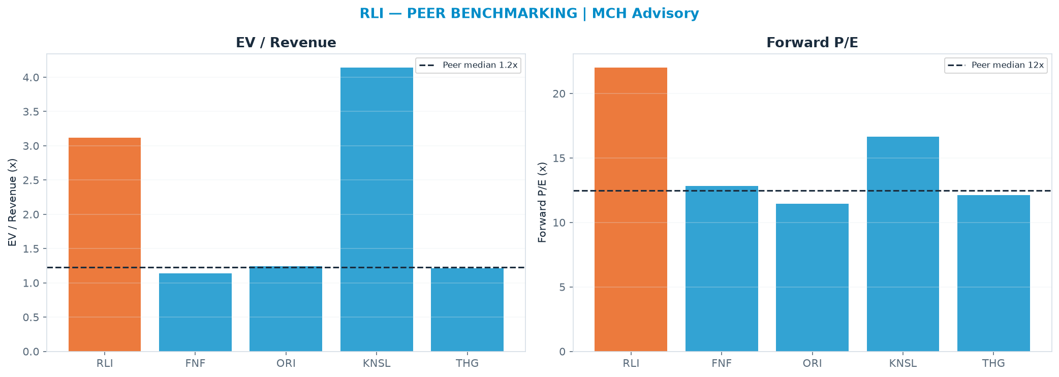 Cross-sectional peer benchmarking. Peer-median fwd P/E 12.5x → $34.65; EV/Rev re-rate → $22.03.