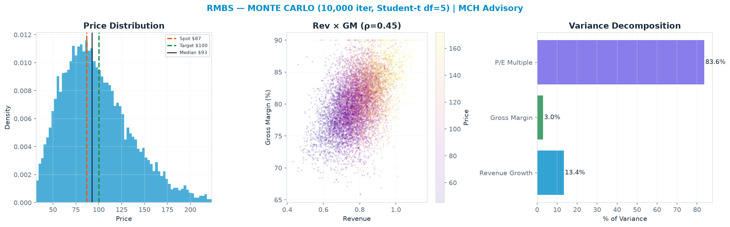 Monte Carlo distribution. Median $92.52; P(price > current) 56%. P10–P90: $53.14–<img src=