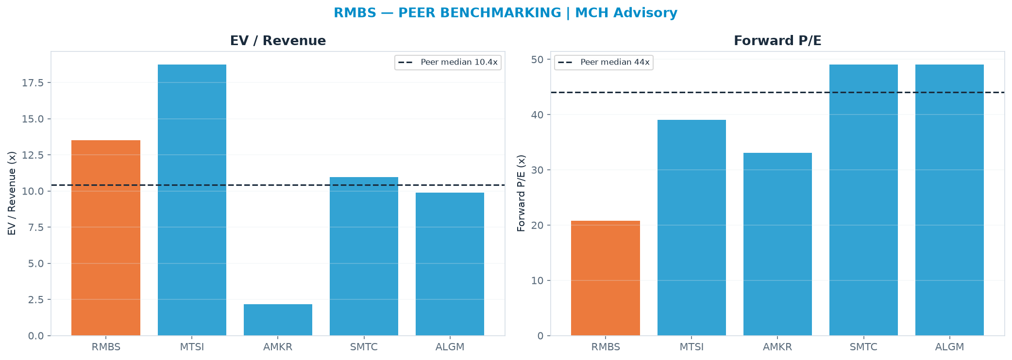 Cross-sectional peer benchmarking. Peer-median EV/Rev re-rate → $67.34 (peer-median fwd P/E 44.0x; no P/E-implied price).