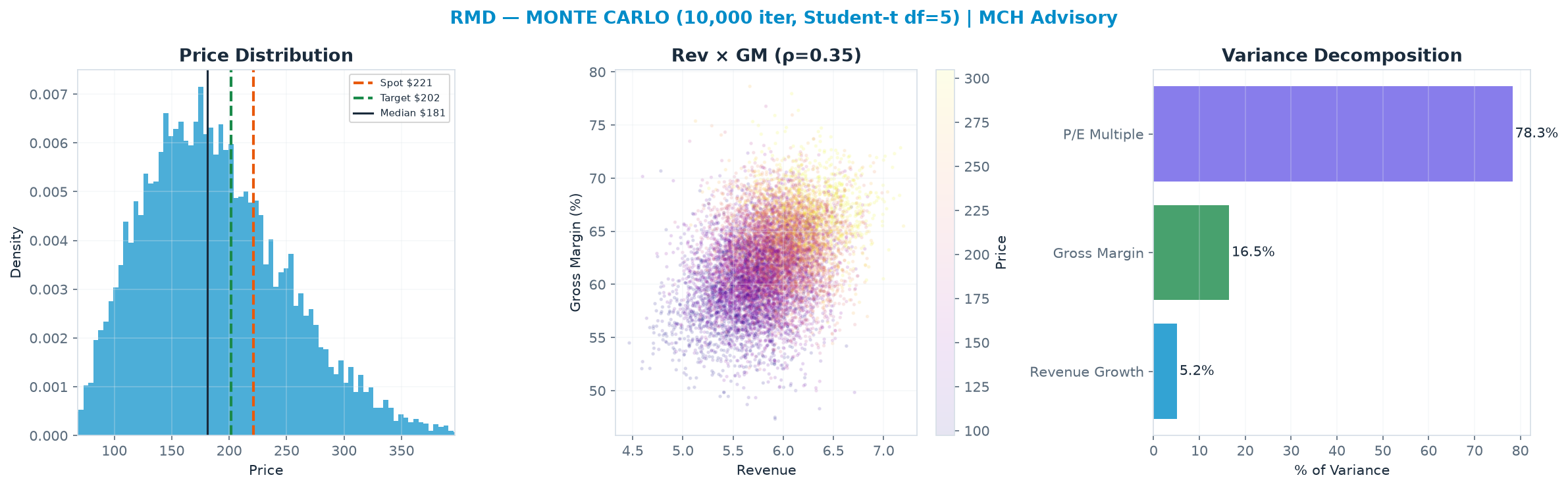 Monte Carlo distribution. Median <img src=