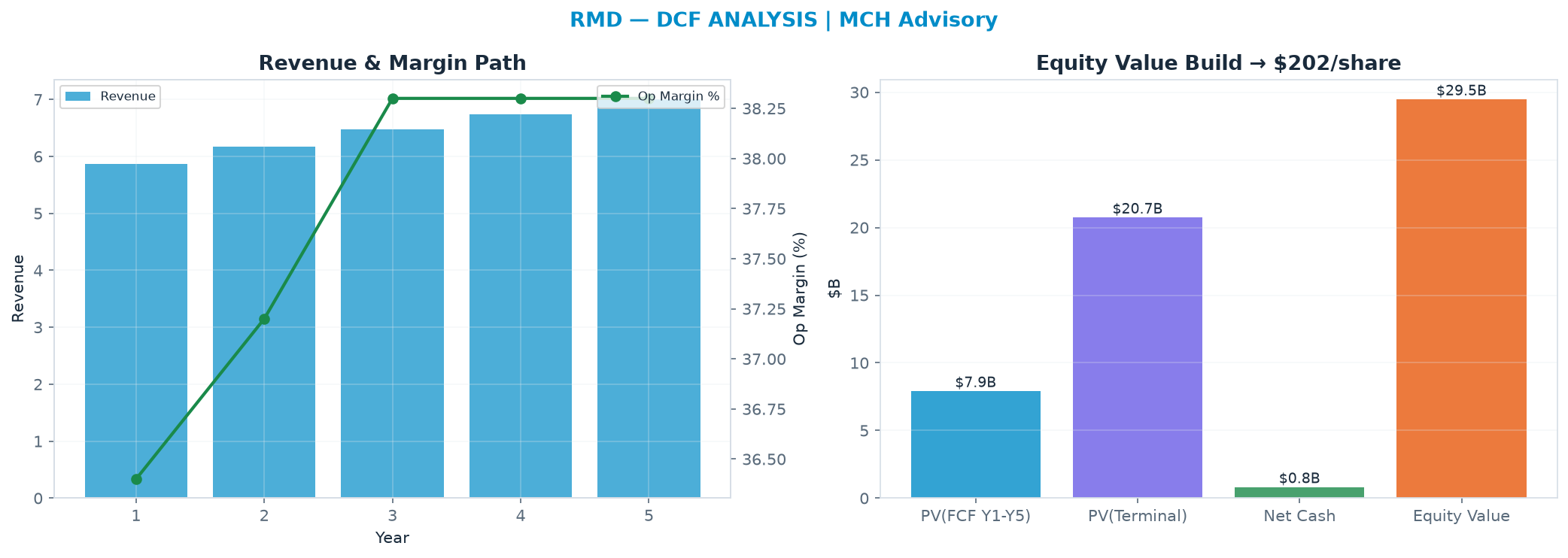 Independent DCF. WACC 8.5%, 14.0x terminal → $202.