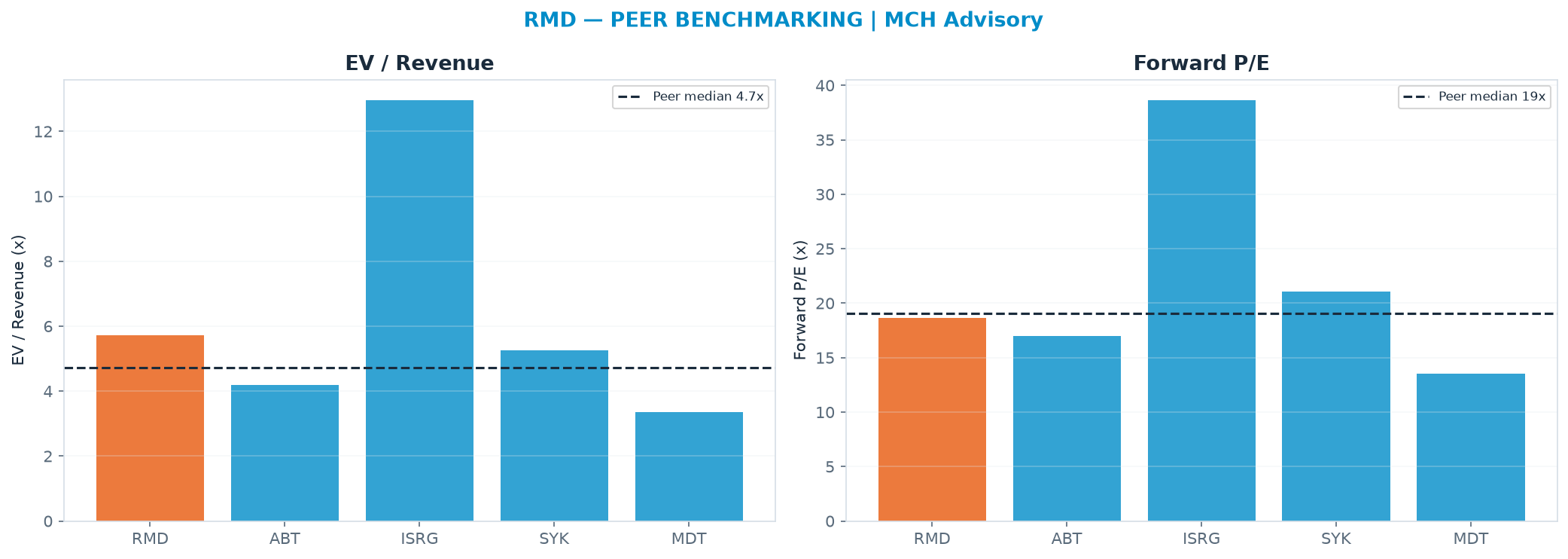 Cross-sectional peer benchmarking. Peer-median EV/Rev re-rate → <img src=