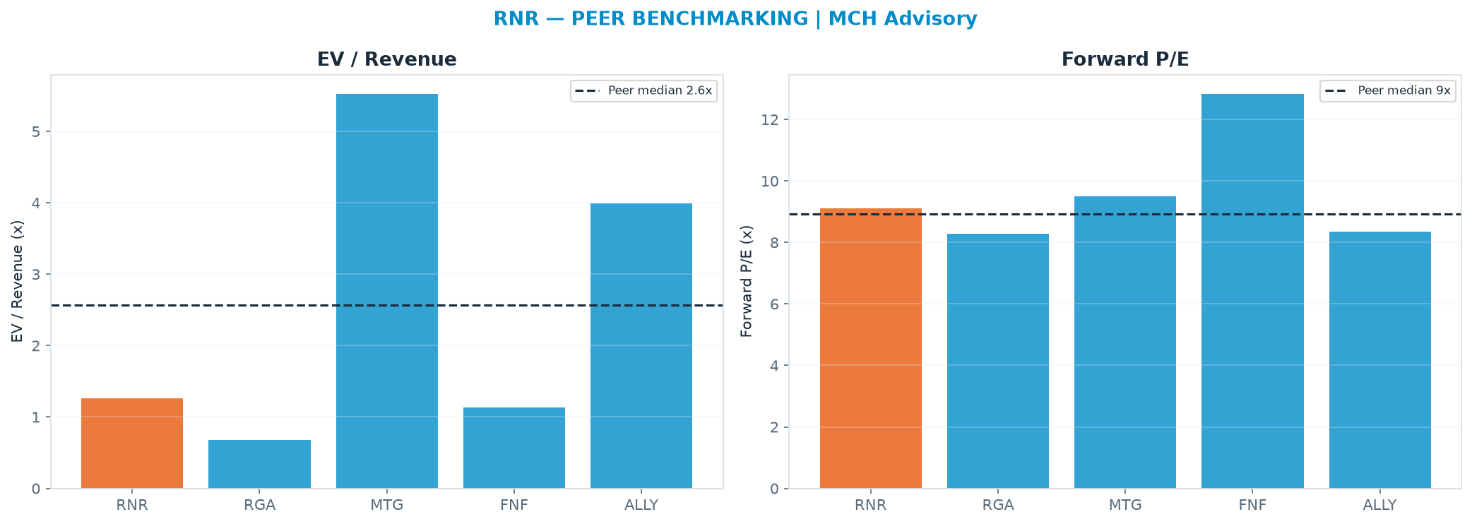 Cross-sectional peer benchmarking. Peer-median fwd P/E 8.9x → $317; EV/Rev re-rate → $674.