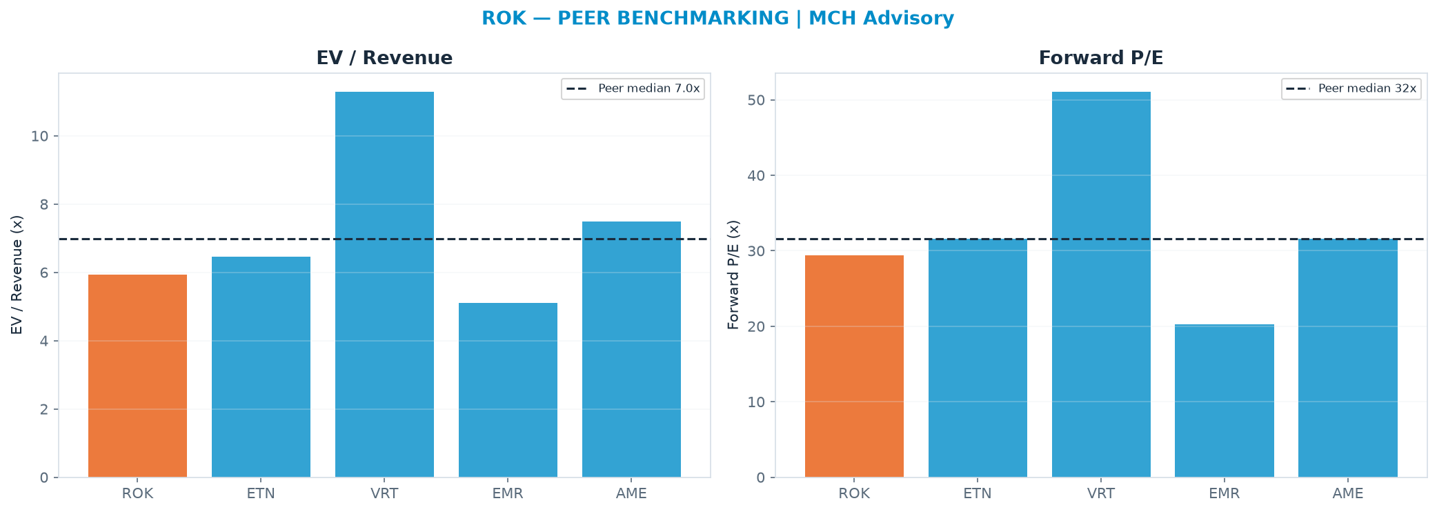 Cross-sectional peer benchmarking. Peer-median EV/Rev re-rate → $511 (peer-median fwd P/E 31.6x; no P/E-implied price).