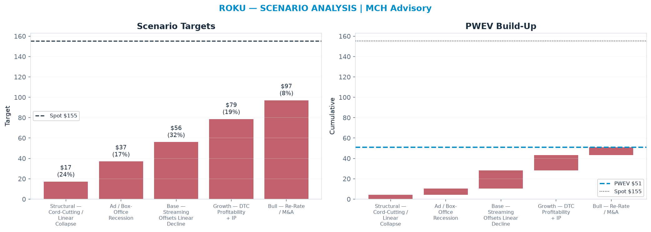 Five-scenario tree. Probability-weighted targets around the <img src=
