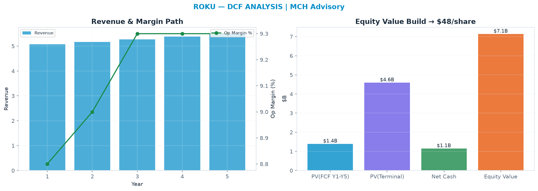 Independent DCF. WACC 9.5%, 19.0x terminal → $47.59.