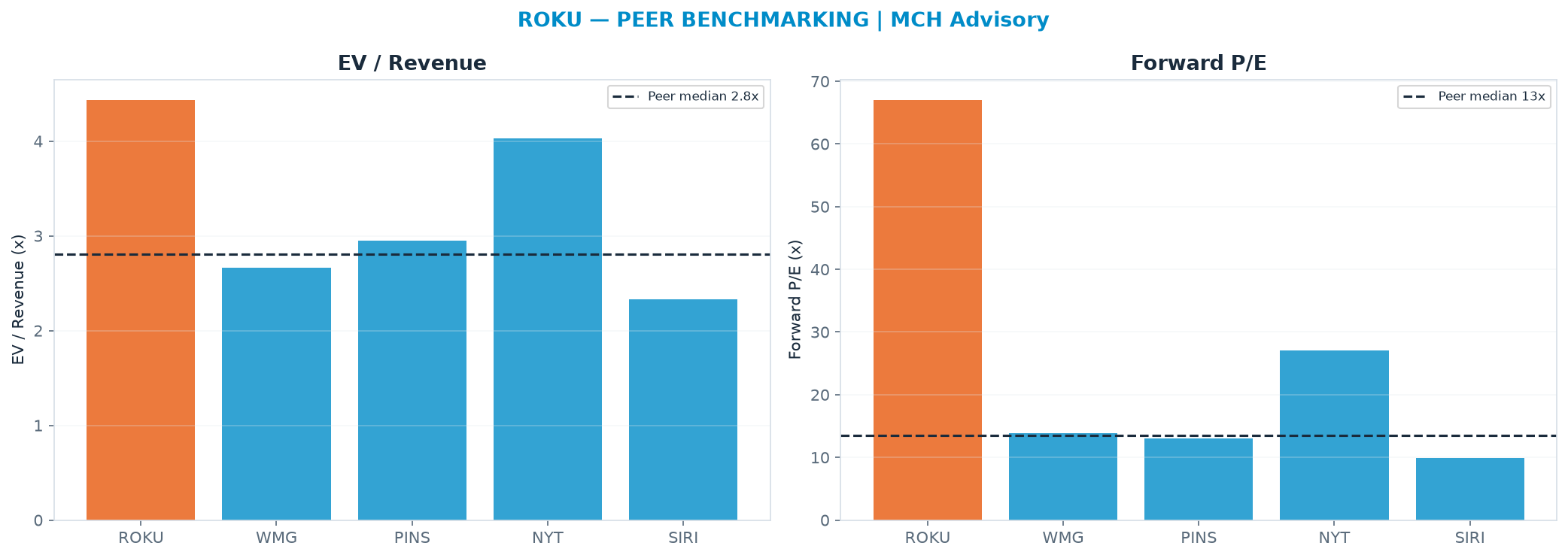 Cross-sectional peer benchmarking. Peer-median EV/Rev re-rate → <img src=