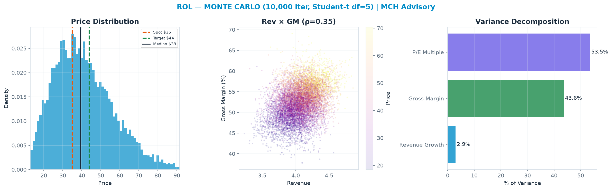 Monte Carlo distribution. Median $39.16; P(price > current) 61%. P10–P90: $22.02–$63.18.
