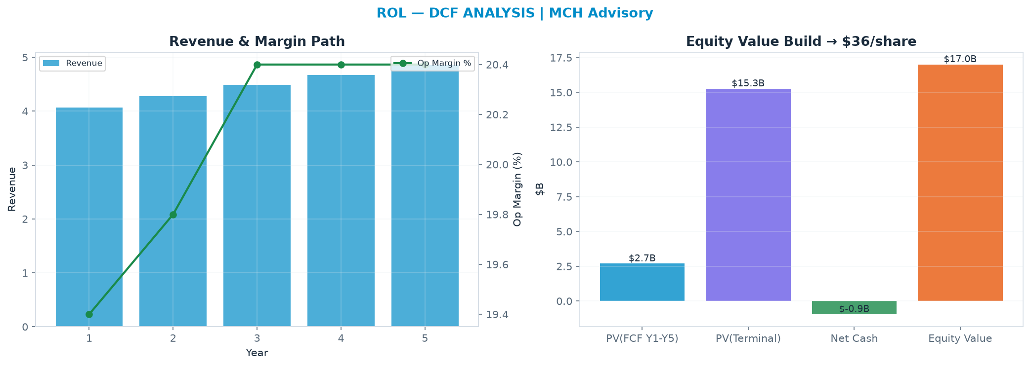 Independent DCF. WACC 8.0%, 30.0x terminal → $35.57.