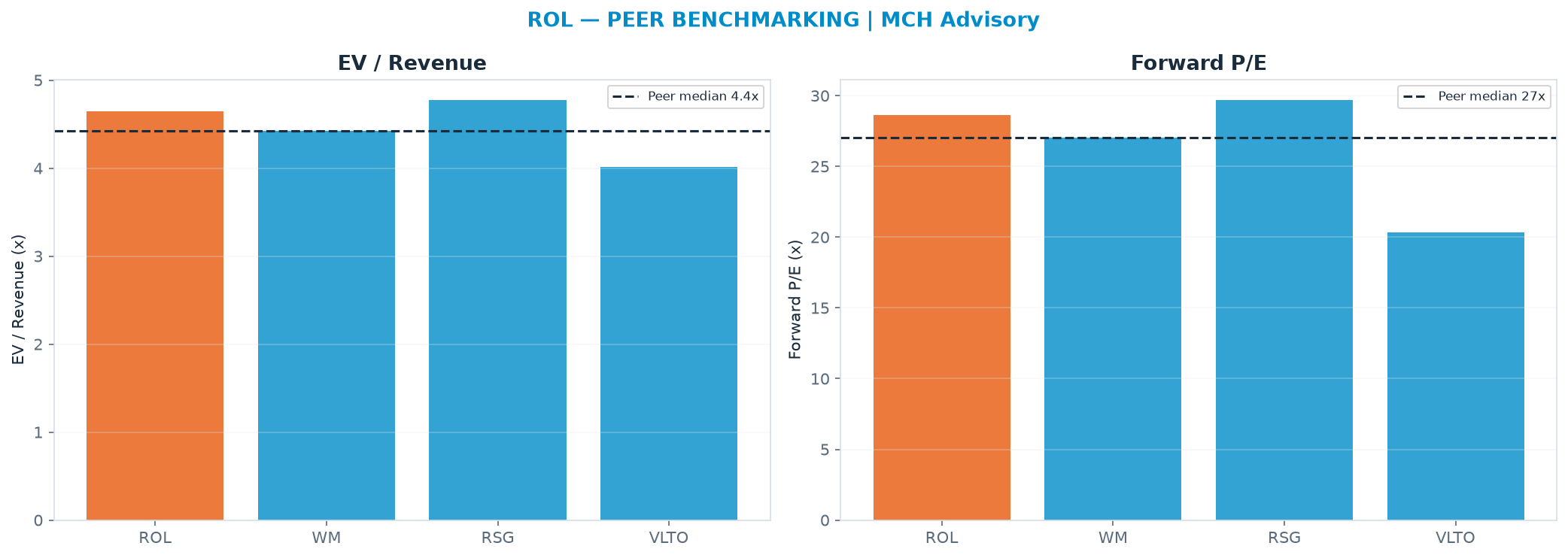 Cross-sectional peer benchmarking. Peer-median EV/Rev re-rate → $33.15 (peer-median fwd P/E 27.0x; no P/E-implied price).