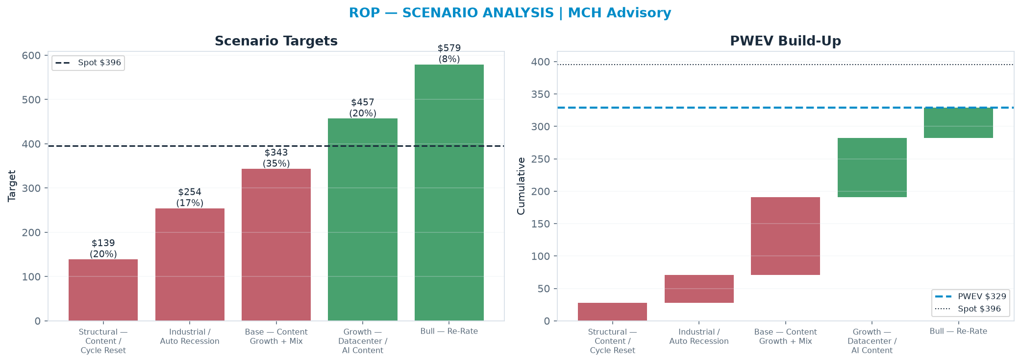 Five-scenario tree. Probability-weighted targets around the $396 spot; PWEV $329 (-17% vs spot · 12m). the payoff is skewed to the downside — upside to $579 against downside to <img src=