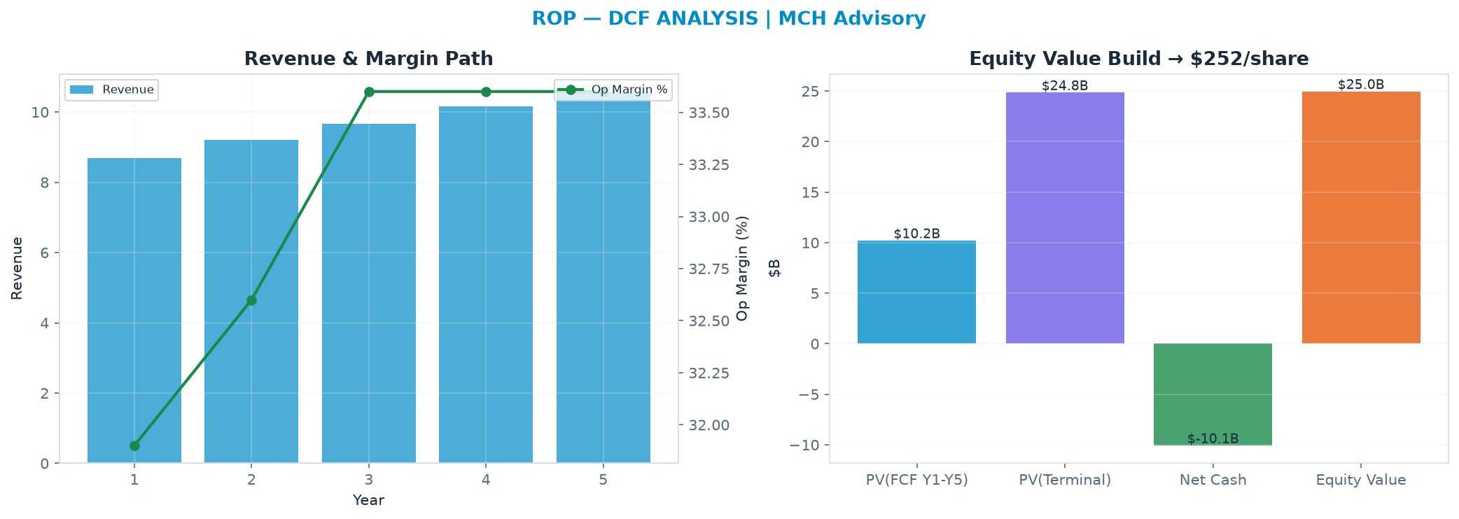 Independent DCF. WACC 9.0%, 13.0x terminal → $252.