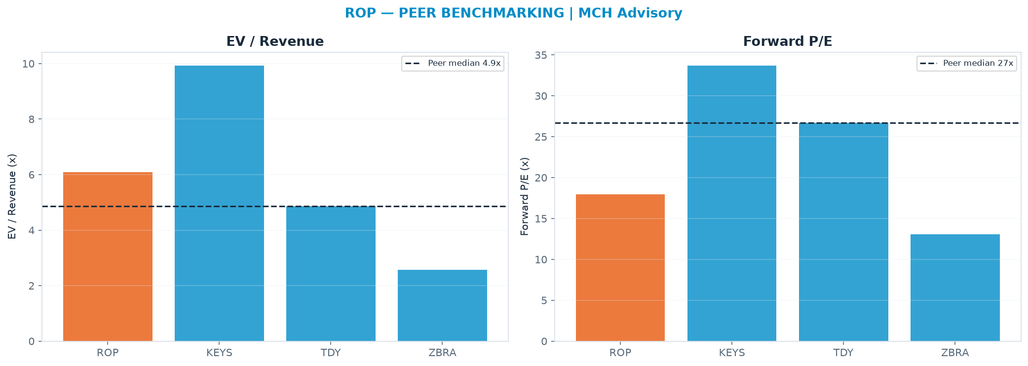 Cross-sectional peer benchmarking. Peer-median EV/Rev re-rate → $297 (peer-median fwd P/E 26.7x; no P/E-implied price).