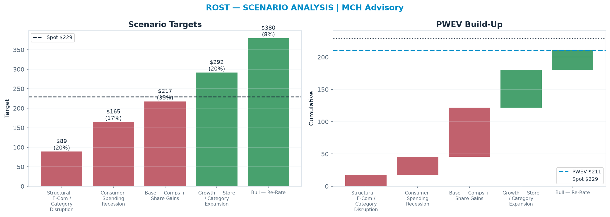 Five-scenario tree. Probability-weighted targets around the $229 spot; PWEV $211 (-8% vs spot · 12m). the payoff shows modest negative expectancy — downside mass dominates (range $89.00–$380)