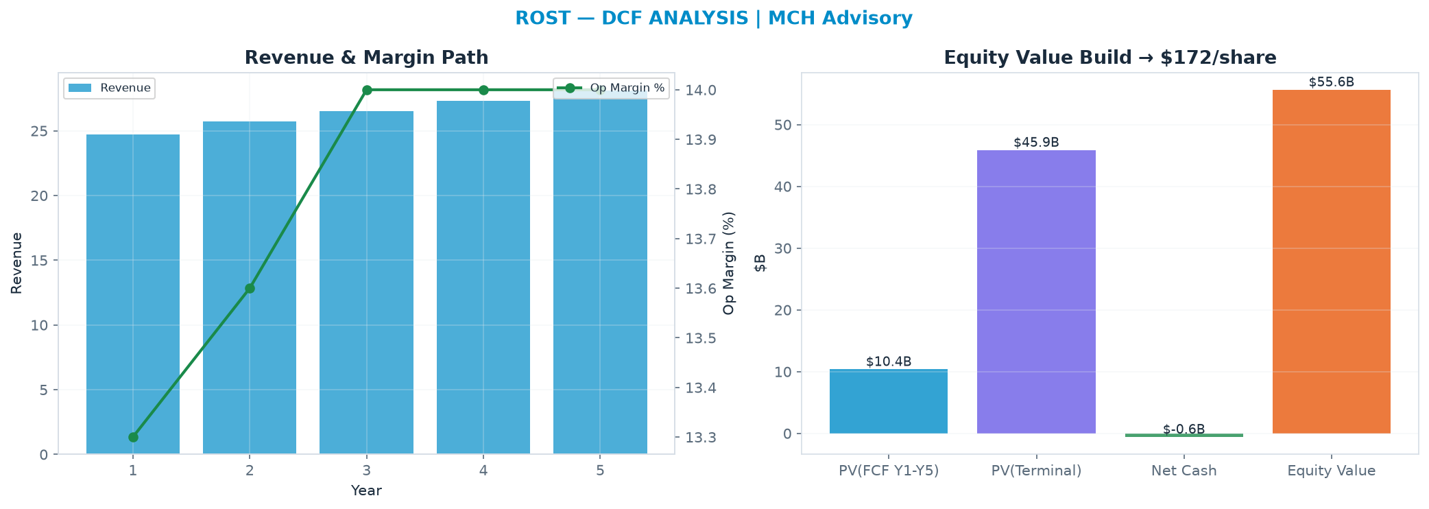 Independent DCF. WACC 8.5%, 24.0x terminal → <img src=