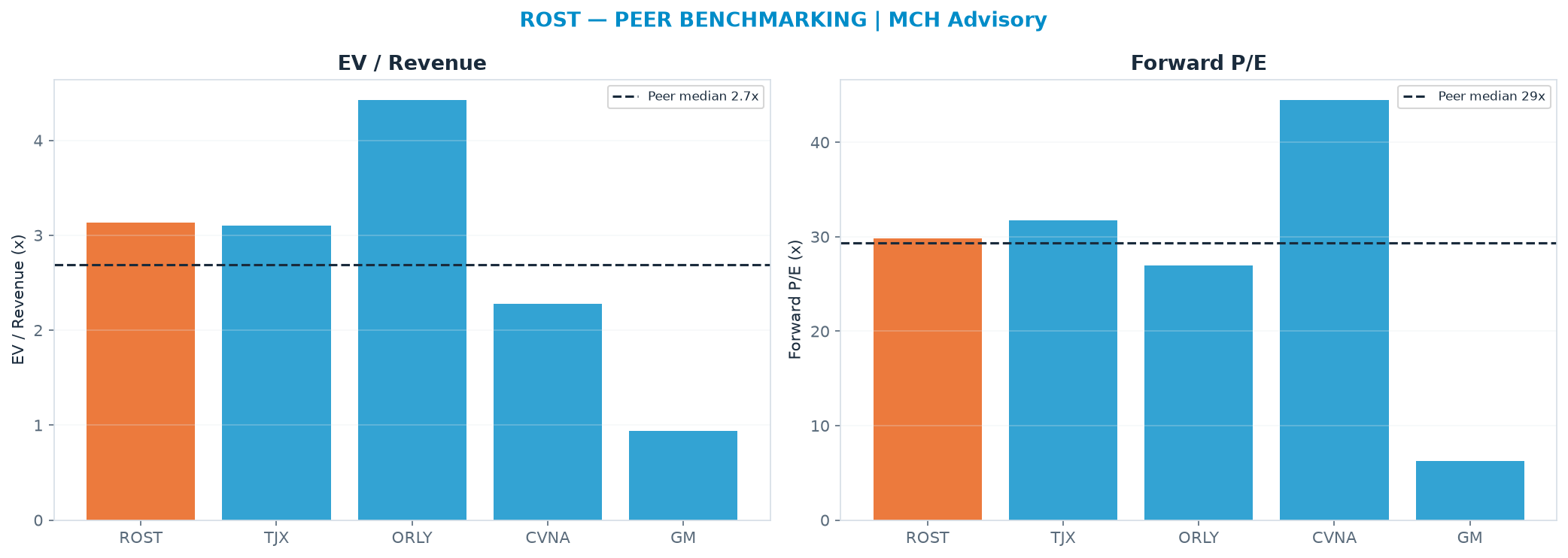 Cross-sectional peer benchmarking. Peer-median EV/Rev re-rate → <img src=