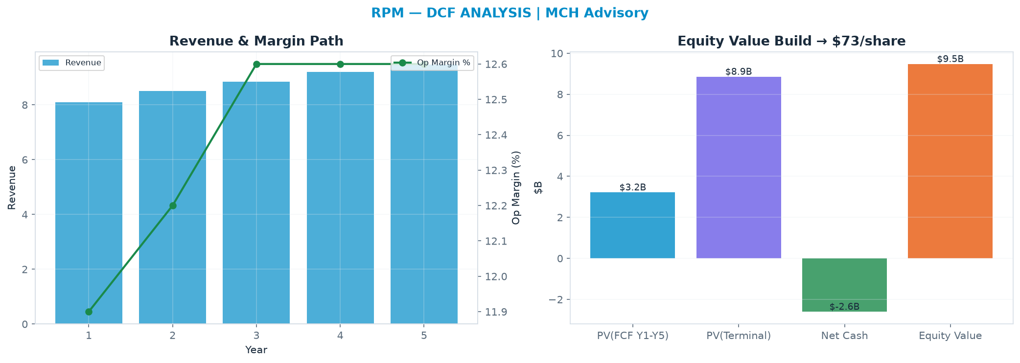Independent DCF. WACC 8.5%, 15.0x terminal → $73.45.