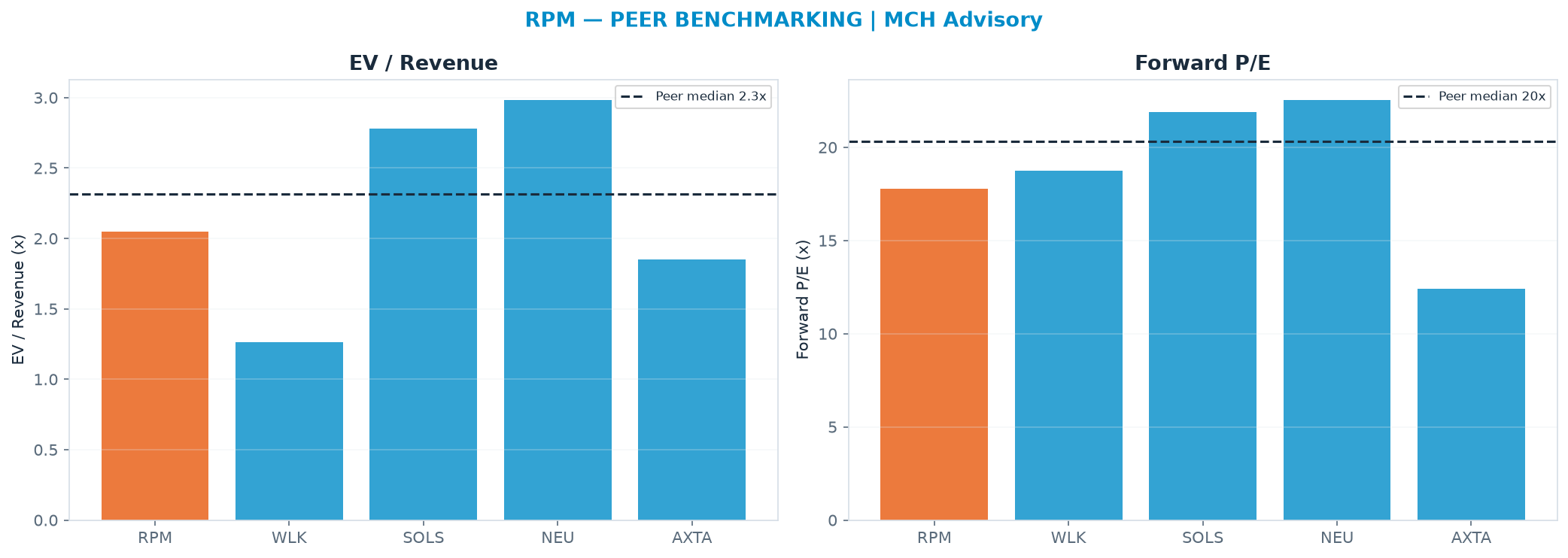 Cross-sectional peer benchmarking. Peer-median EV/Rev re-rate → <img src=