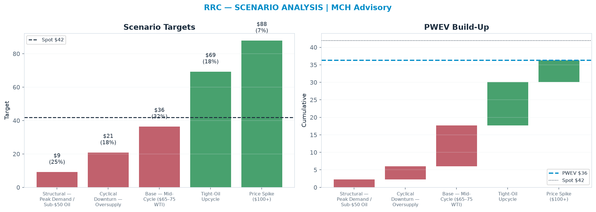 Five-scenario tree. Probability-weighted targets around the $41.89 spot; PWEV $36.27 (-13% vs spot · 12m). the payoff is skewed to the downside — upside to $87.80 against downside to $9.14