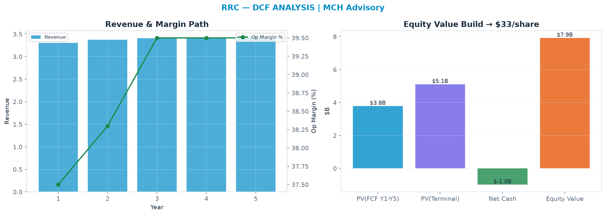 Independent DCF. WACC 10.0%, 8.0x terminal → $33.42.