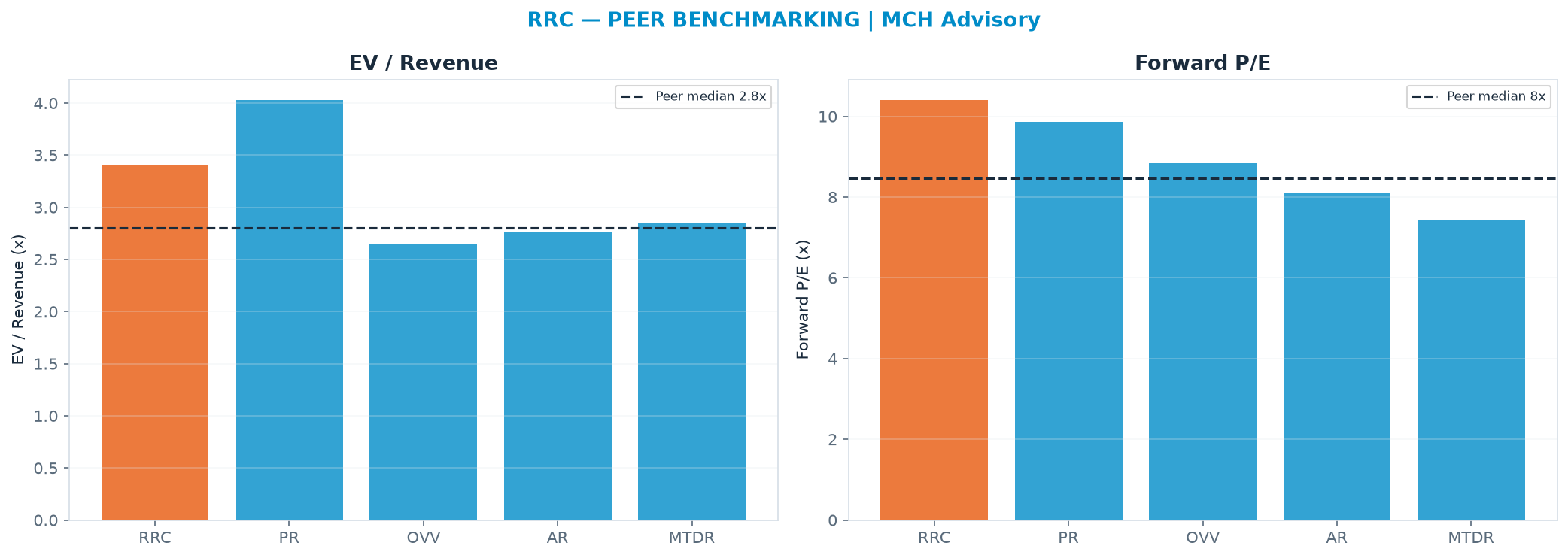 Cross-sectional peer benchmarking. Peer-median EV/Rev re-rate → $33.72 (peer-median fwd P/E 8.5x; no P/E-implied price).