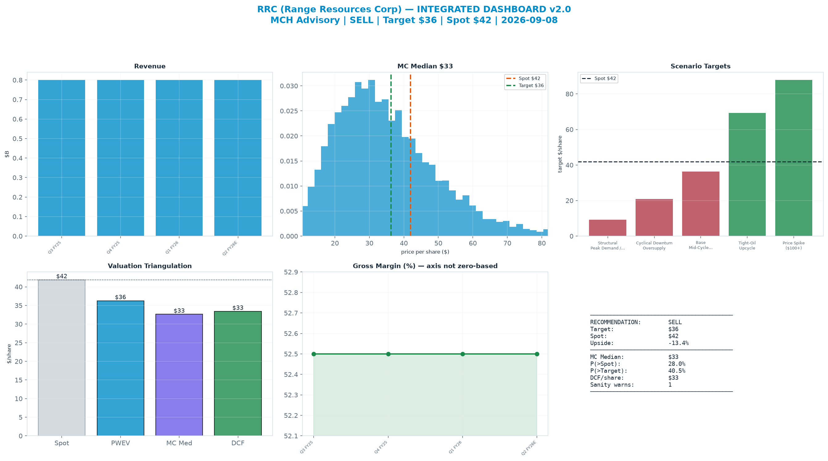 Integrated dashboard. The three weighted valuation anchors bracket the $41.89 spot from $32.64 to $36.27 — stretched — spot sits above the skeptical blend.