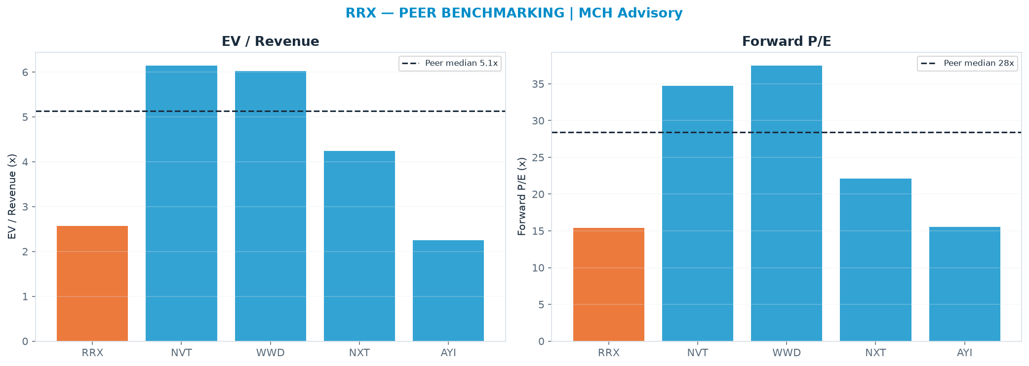 Cross-sectional peer benchmarking. Peer-median EV/Rev re-rate → $393 (peer-median fwd P/E 28.4x; no P/E-implied price).