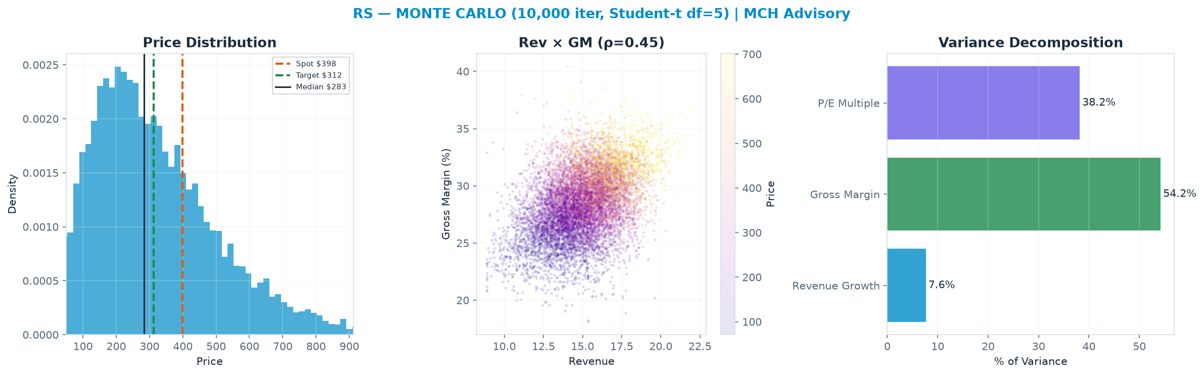 Monte Carlo distribution. Median $283; P(price > current) 29%. P10–P90: <img src=
